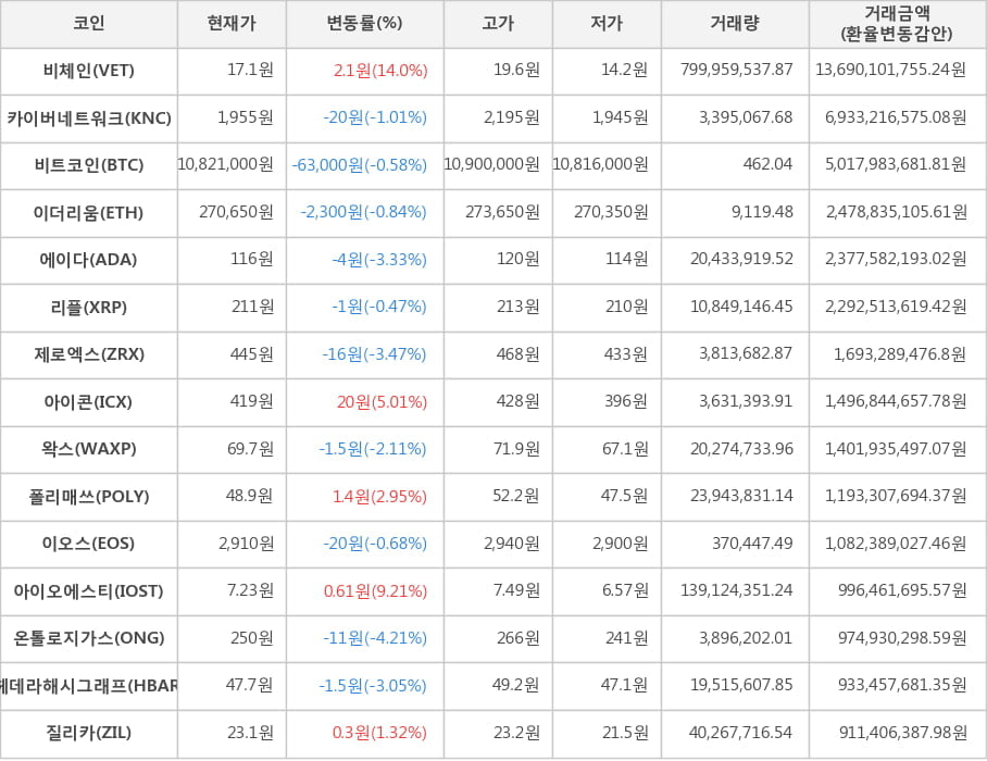 비트코인, 비체인, 카이버네트워크, 이더리움, 에이다, 리플, 제로엑스, 아이콘, 왁스, 폴리매쓰, 이오스, 아이오에스티, 온톨로지가스, 헤데라해시그래프, 질리카