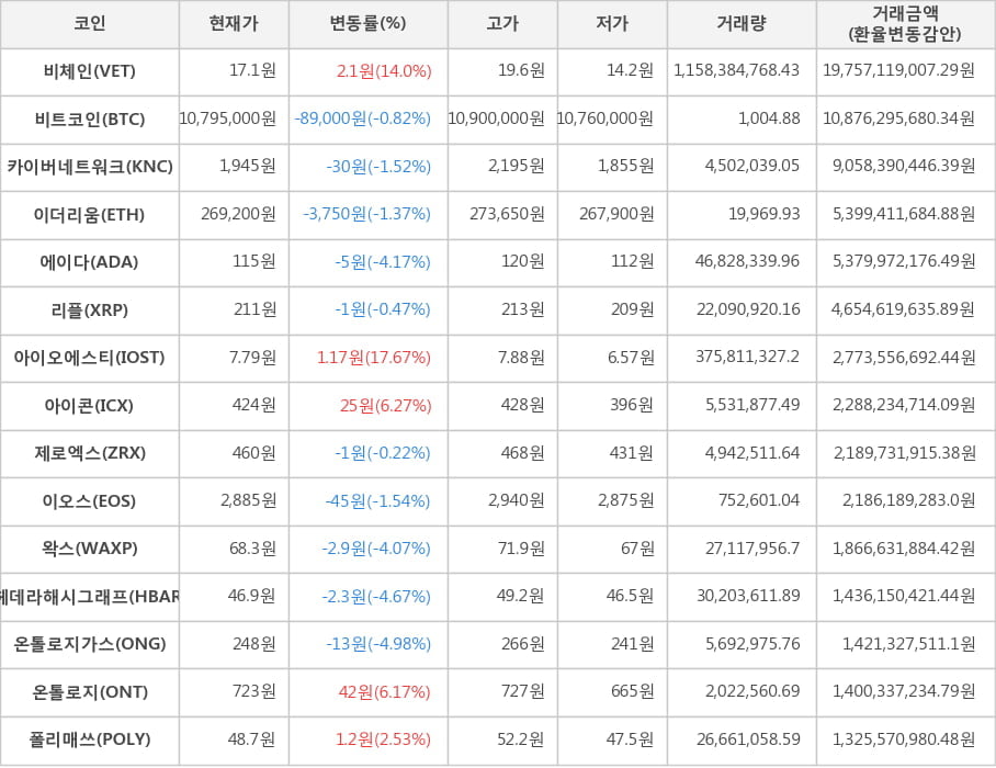 비트코인, 비체인, 카이버네트워크, 이더리움, 에이다, 리플, 아이오에스티, 아이콘, 제로엑스, 이오스, 왁스, 헤데라해시그래프, 온톨로지가스, 온톨로지, 폴리매쓰