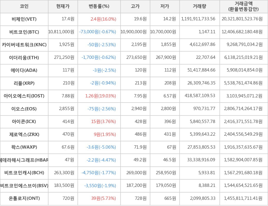 비트코인, 비체인, 카이버네트워크, 이더리움, 에이다, 리플, 아이오에스티, 이오스, 아이콘, 제로엑스, 왁스, 헤데라해시그래프, 비트코인캐시, 비트코인에스브이, 온톨로지