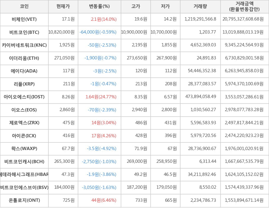 비트코인, 비체인, 카이버네트워크, 이더리움, 에이다, 리플, 아이오에스티, 이오스, 제로엑스, 아이콘, 왁스, 비트코인캐시, 헤데라해시그래프, 비트코인에스브이, 온톨로지