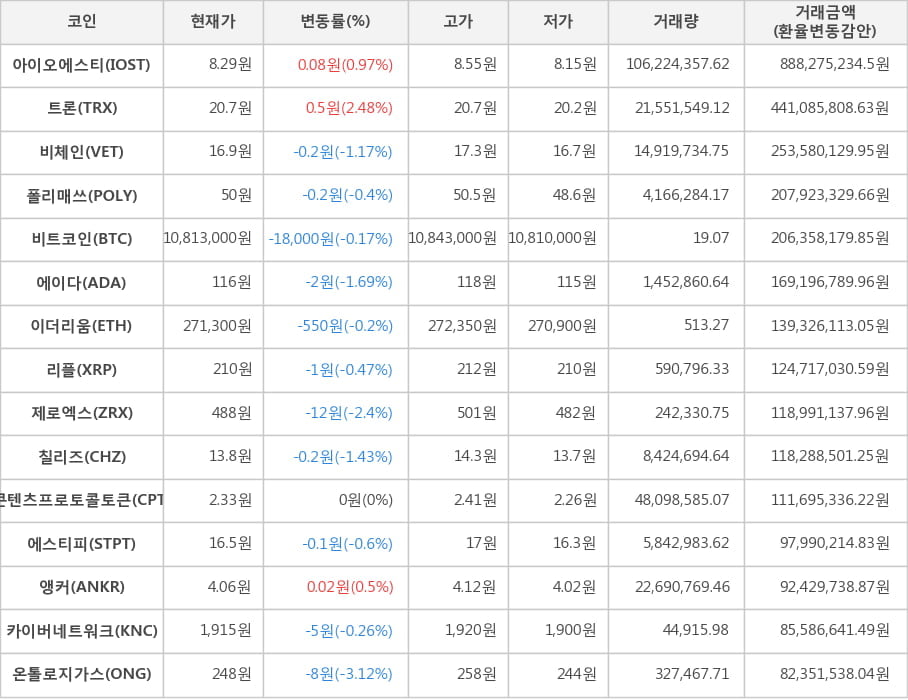 비트코인, 아이오에스티, 트론, 비체인, 폴리매쓰, 에이다, 이더리움, 리플, 제로엑스, 칠리즈, 콘텐츠프로토콜토큰, 에스티피, 앵커, 카이버네트워크, 온톨로지가스