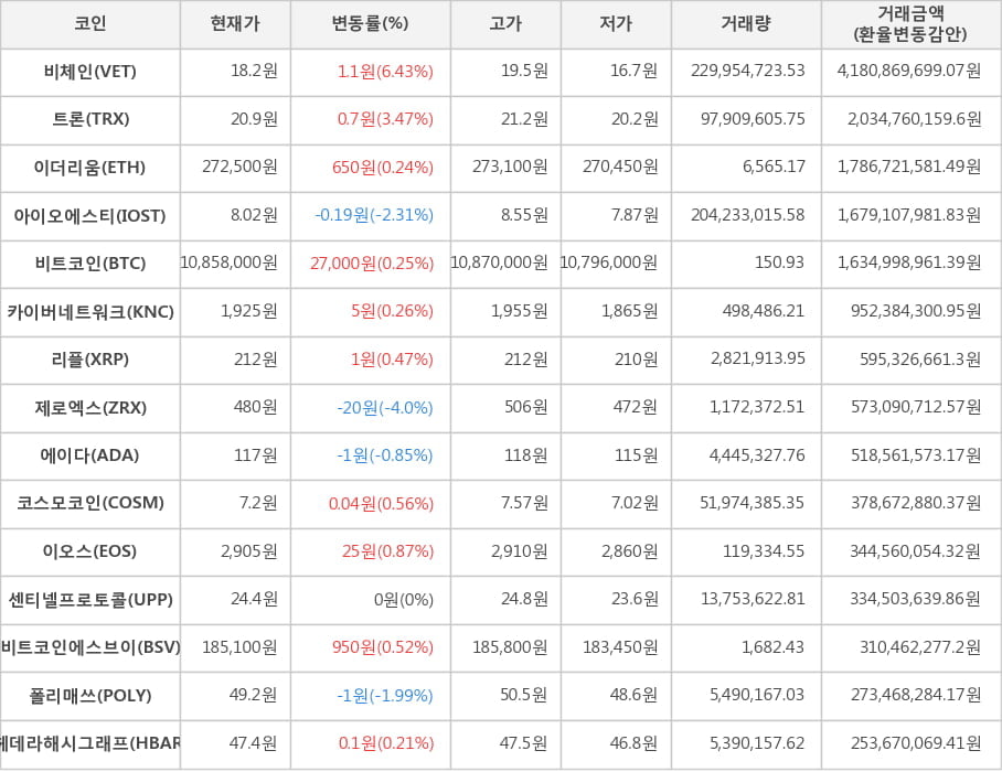 비트코인, 비체인, 트론, 이더리움, 아이오에스티, 카이버네트워크, 리플, 제로엑스, 에이다, 코스모코인, 이오스, 센티넬프로토콜, 비트코인에스브이, 폴리매쓰, 헤데라해시그래프