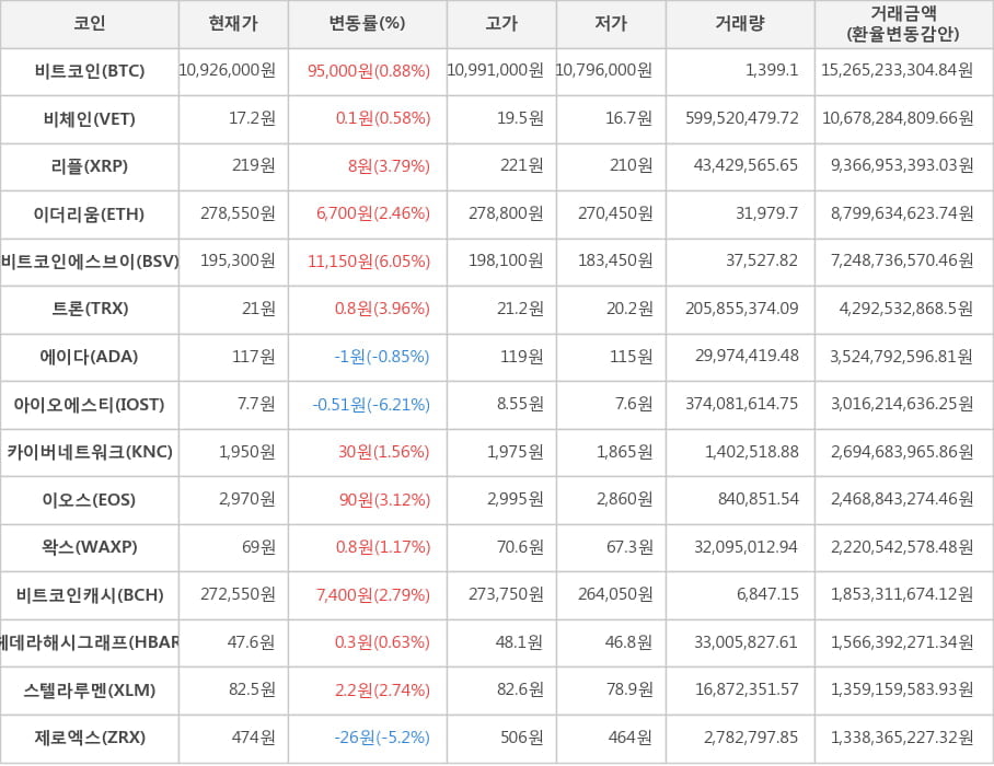 비트코인, 비체인, 리플, 이더리움, 비트코인에스브이, 트론, 에이다, 아이오에스티, 카이버네트워크, 이오스, 왁스, 비트코인캐시, 헤데라해시그래프, 스텔라루멘, 제로엑스