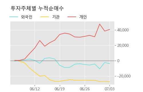 '코오롱인더우' 15% 이상 상승, 단기·중기 이평선 정배열로 상승세