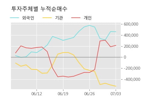 '한국타이어앤테크놀로지' 5% 이상 상승, 단기·중기 이평선 정배열로 상승세