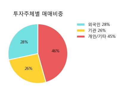 '한국타이어앤테크놀로지' 5% 이상 상승, 단기·중기 이평선 정배열로 상승세