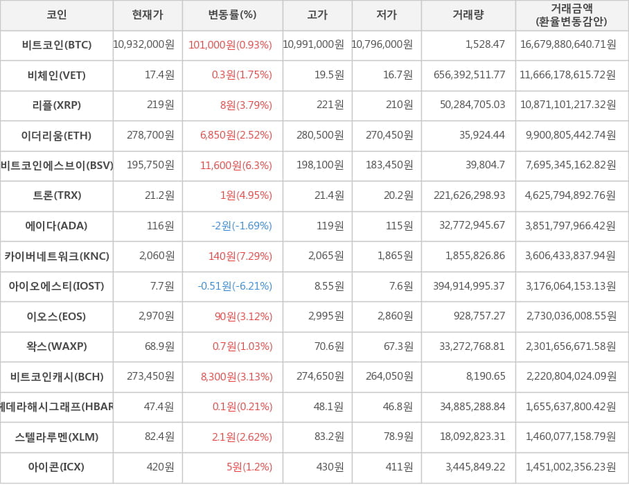 비트코인, 비체인, 리플, 이더리움, 비트코인에스브이, 트론, 에이다, 카이버네트워크, 아이오에스티, 이오스, 왁스, 비트코인캐시, 헤데라해시그래프, 스텔라루멘, 아이콘