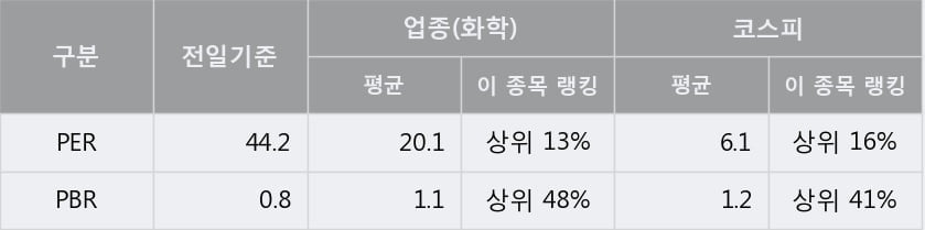 '코오롱플라스틱' 5% 이상 상승, 주가 상승세, 단기 이평선 역배열 구간