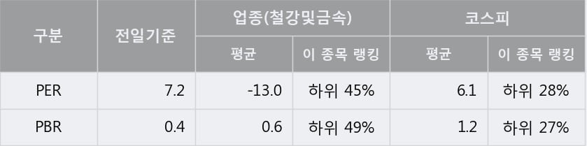 'DSR제강' 5% 이상 상승, 주가 상승세, 단기 이평선 역배열 구간