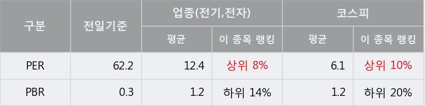 '대동전자' 5% 이상 상승, 주가 반등으로 5일 이평선 넘어섬, 단기 이평선 역배열 구간