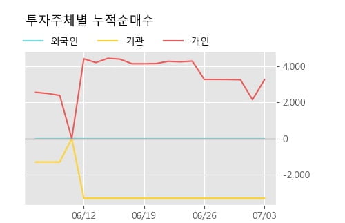 '일양약품우' 5% 이상 상승, 주가 상승세, 단기 이평선 역배열 구간