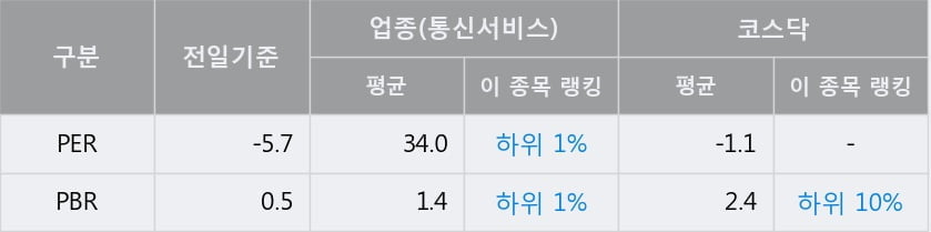 '세종텔레콤' 10% 이상 상승, 주가 60일 이평선 상회, 단기·중기 이평선 역배열
