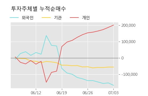 '녹십자셀' 10% 이상 상승, 주가 상승세, 단기 이평선 역배열 구간