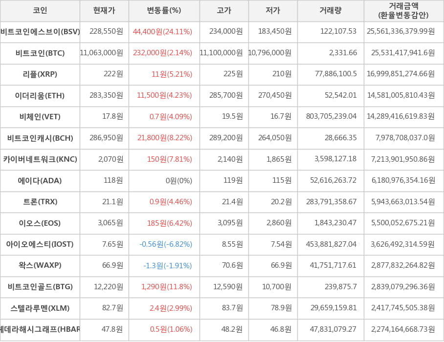 비트코인, 비트코인에스브이, 리플, 이더리움, 비체인, 비트코인캐시, 카이버네트워크, 에이다, 트론, 이오스, 아이오에스티, 왁스, 비트코인골드, 스텔라루멘, 헤데라해시그래프