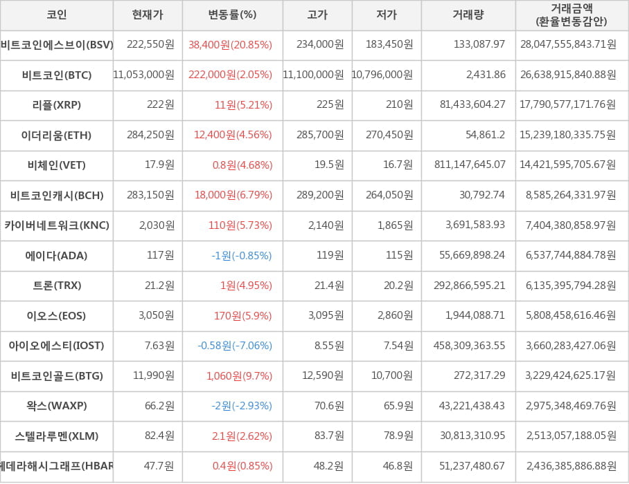 비트코인, 비트코인에스브이, 리플, 이더리움, 비체인, 비트코인캐시, 카이버네트워크, 에이다, 트론, 이오스, 아이오에스티, 비트코인골드, 왁스, 스텔라루멘, 헤데라해시그래프