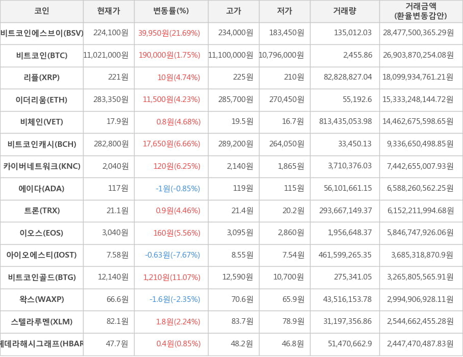 비트코인, 비트코인에스브이, 리플, 이더리움, 비체인, 비트코인캐시, 카이버네트워크, 에이다, 트론, 이오스, 아이오에스티, 비트코인골드, 왁스, 스텔라루멘, 헤데라해시그래프