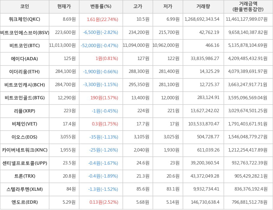 비트코인, 쿼크체인, 비트코인에스브이, 에이다, 이더리움, 비트코인캐시, 비트코인골드, 리플, 비체인, 이오스, 카이버네트워크, 센티넬프로토콜, 트론, 스텔라루멘, 엔도르