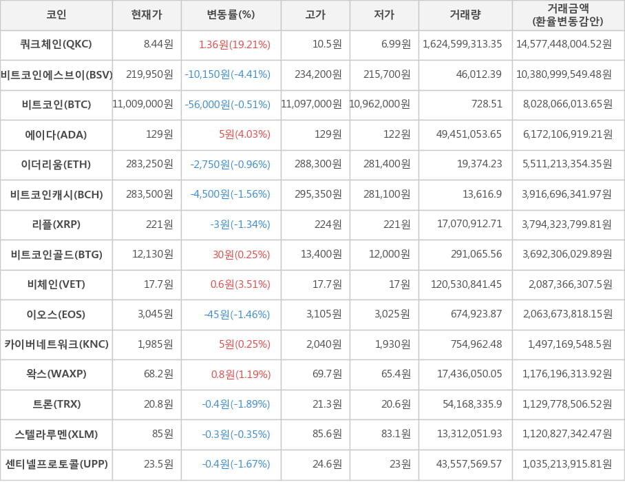 비트코인, 쿼크체인, 비트코인에스브이, 에이다, 이더리움, 비트코인캐시, 리플, 비트코인골드, 비체인, 이오스, 카이버네트워크, 왁스, 트론, 스텔라루멘, 센티넬프로토콜