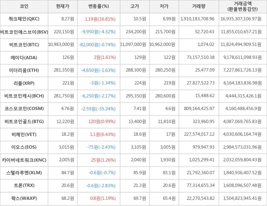 비트코인, 쿼크체인, 비트코인에스브이, 에이다, 이더리움, 리플, 비트코인캐시, 코스모코인, 비트코인골드, 비체인, 이오스, 카이버네트워크, 스텔라루멘, 트론, 왁스