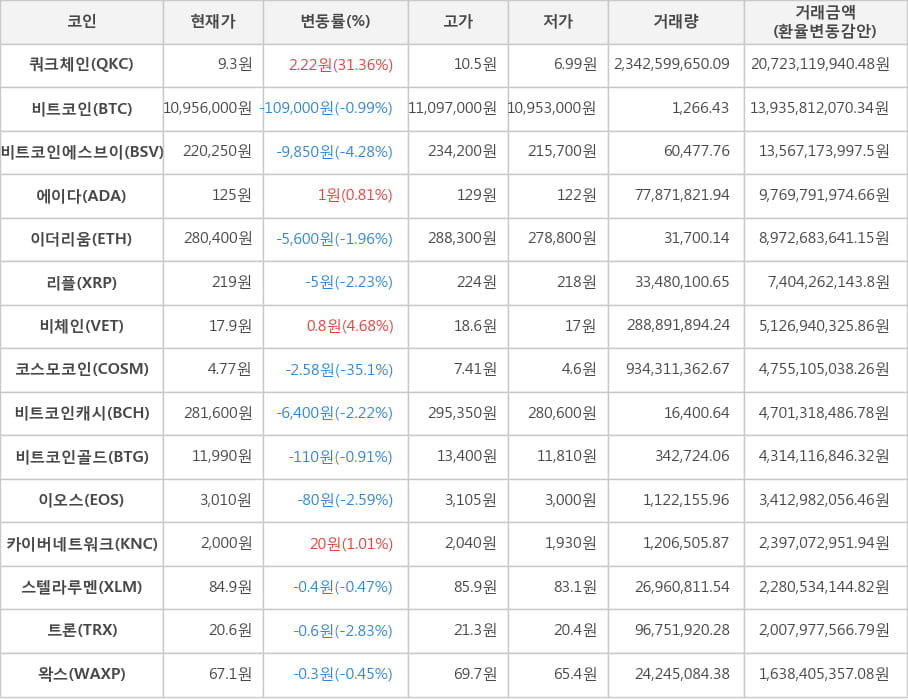 비트코인, 쿼크체인, 비트코인에스브이, 에이다, 이더리움, 리플, 비체인, 코스모코인, 비트코인캐시, 비트코인골드, 이오스, 카이버네트워크, 스텔라루멘, 트론, 왁스