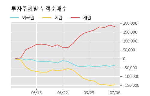 '효성첨단소재' 5% 이상 상승, 단기·중기 이평선 정배열로 상승세
