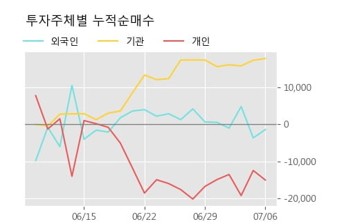 '센트랄모텍' 5% 이상 상승, 주가 60일 이평선 상회, 단기·중기 이평선 역배열