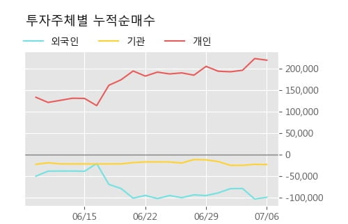 '한성기업' 5% 이상 상승, 단기·중기 이평선 정배열로 상승세