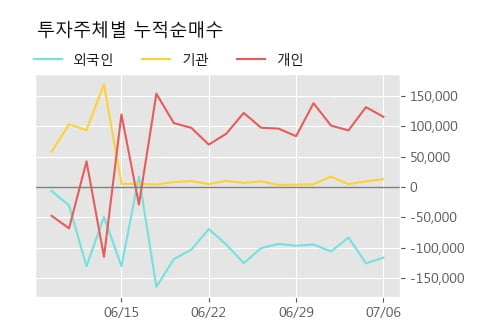 '남성' 5% 이상 상승, 단기·중기 이평선 정배열로 상승세