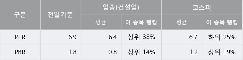 '범양건영' 5% 이상 상승, 단기·중기 이평선 정배열로 상승세