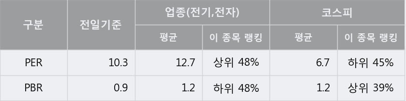 '휴니드' 5% 이상 상승, 주가 상승세, 단기 이평선 역배열 구간