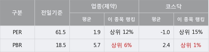 '씨젠' 52주 신고가 경신, 단기·중기 이평선 정배열로 상승세