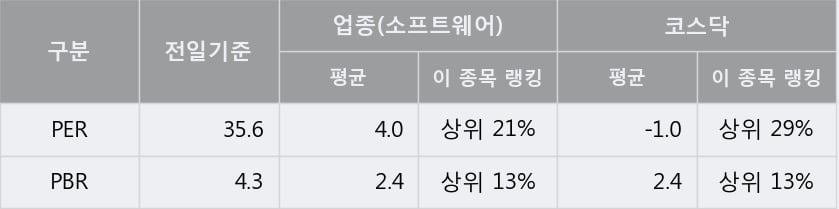 '비즈니스온' 10% 이상 상승, 단기·중기 이평선 정배열로 상승세