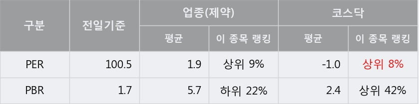 '진양제약' 10% 이상 상승, 주가 상승세, 단기 이평선 역배열 구간