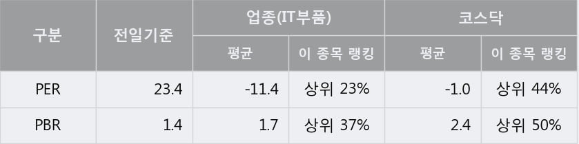 '우주일렉트로' 52주 신고가 경신, 단기·중기 이평선 정배열로 상승세