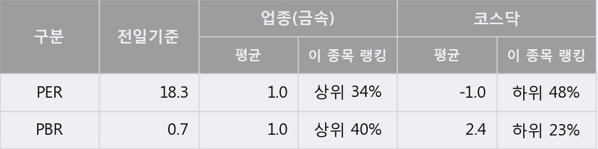 '제일테크노스' 52주 신고가 경신, 단기·중기 이평선 정배열로 상승세