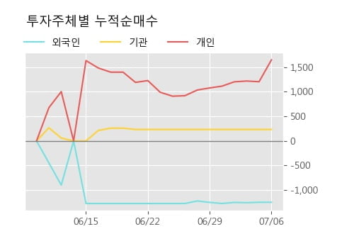 '삼성중공우' 15% 이상 상승, 주가 상승세, 단기 이평선 역배열 구간