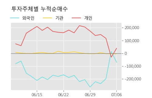 '웰바이오텍' 5% 이상 상승, 단기·중기 이평선 정배열로 상승세