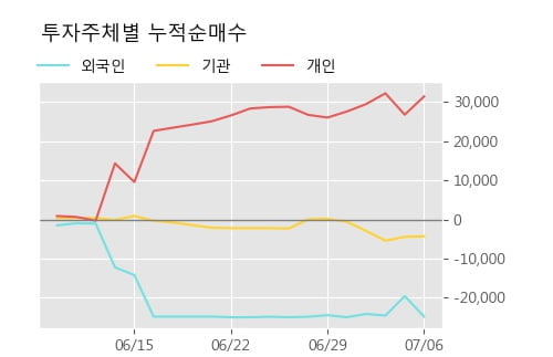 'SK우' 5% 이상 상승, 주가 반등 시도, 단기 이평선 역배열 구간