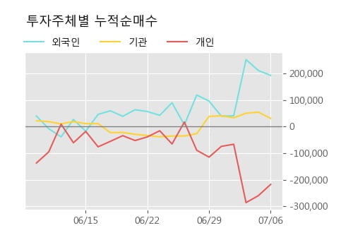 '다산네트웍스' 10% 이상 상승, 단기·중기 이평선 정배열로 상승세