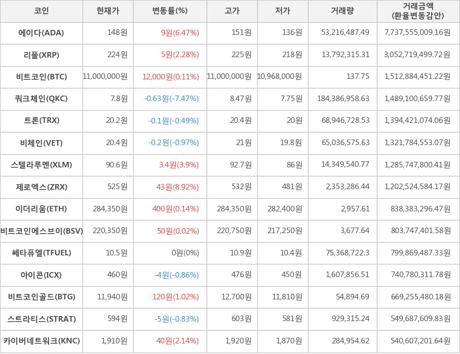 비트코인, 에이다, 리플, 쿼크체인, 트론, 비체인, 스텔라루멘, 제로엑스, 이더리움, 비트코인에스브이, 쎄타퓨엘, 아이콘, 비트코인골드, 스트라티스, 카이버네트워크