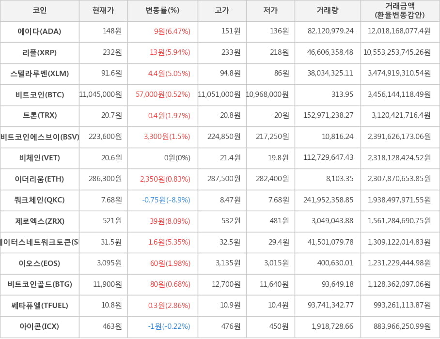 비트코인, 에이다, 리플, 스텔라루멘, 트론, 비트코인에스브이, 비체인, 이더리움, 쿼크체인, 제로엑스, 스테이터스네트워크토큰, 이오스, 비트코인골드, 쎄타퓨엘, 아이콘