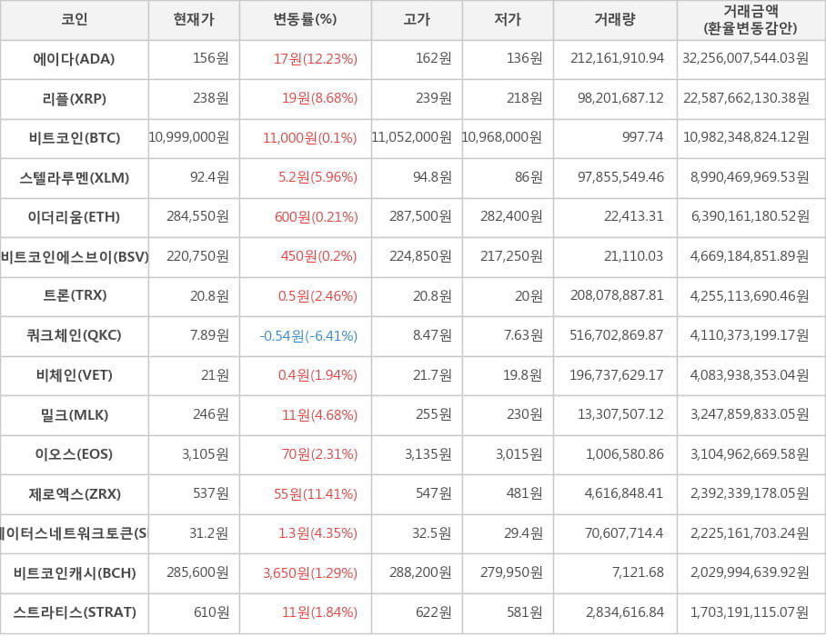 비트코인, 에이다, 리플, 스텔라루멘, 이더리움, 비트코인에스브이, 트론, 쿼크체인, 비체인, 밀크, 이오스, 제로엑스, 스테이터스네트워크토큰, 비트코인캐시, 스트라티스