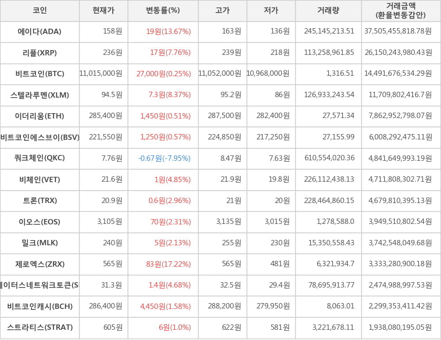 비트코인, 에이다, 리플, 스텔라루멘, 이더리움, 비트코인에스브이, 쿼크체인, 비체인, 트론, 이오스, 밀크, 제로엑스, 스테이터스네트워크토큰, 비트코인캐시, 스트라티스