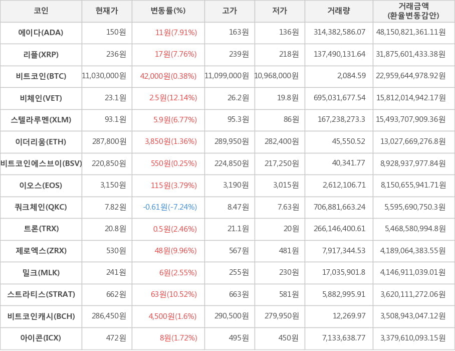 비트코인, 에이다, 리플, 비체인, 스텔라루멘, 이더리움, 비트코인에스브이, 이오스, 쿼크체인, 트론, 제로엑스, 밀크, 스트라티스, 비트코인캐시, 아이콘