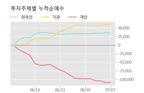 '티엘아이' 52주 신고가 경신, 주가 상승세, 단기 이평선 역배열 구간