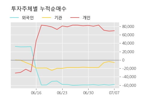 'SK케미칼우' 5% 이상 상승, 단기·중기 이평선 정배열로 상승세