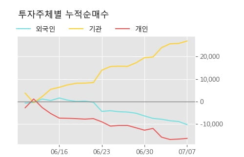 '세아제강' 5% 이상 상승, 단기·중기 이평선 정배열로 상승세