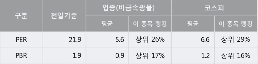 '부산산업' 5% 이상 상승, 주가 상승 중, 단기간 골든크로스 형성