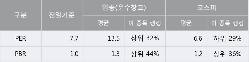 '한솔로지스틱스' 5% 이상 상승, 단기·중기 이평선 정배열로 상승세