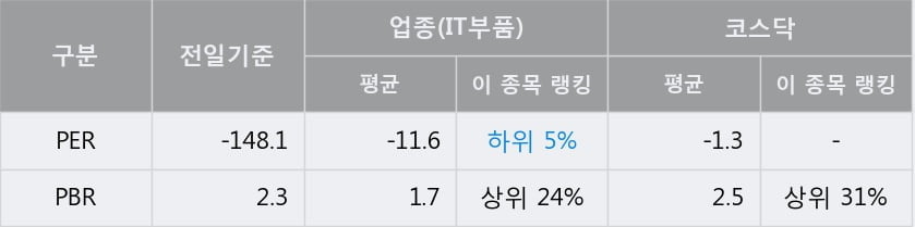 '와이엠씨' 10% 이상 상승, 주가 60일 이평선 상회, 단기·중기 이평선 역배열